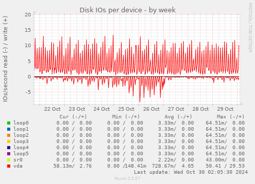 Disk IOs per device