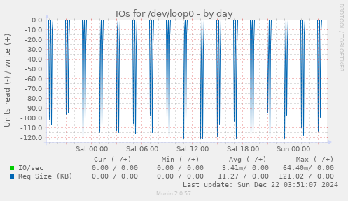 IOs for /dev/loop0