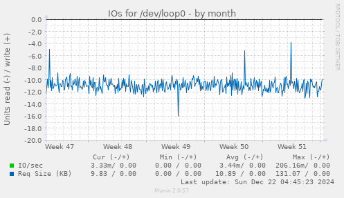 IOs for /dev/loop0