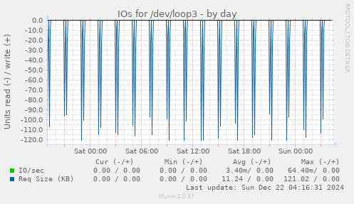 IOs for /dev/loop3