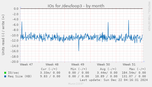 IOs for /dev/loop3