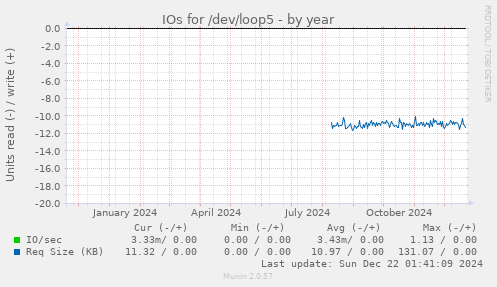 IOs for /dev/loop5