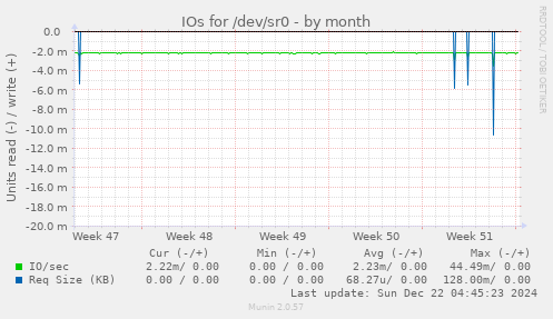 IOs for /dev/sr0