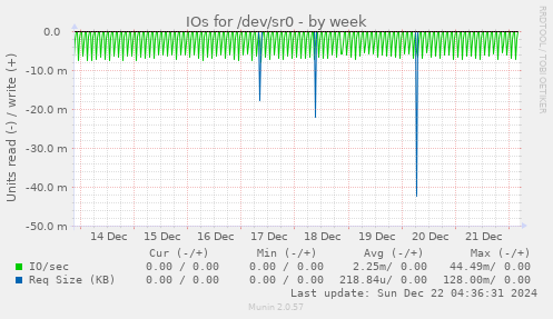 IOs for /dev/sr0