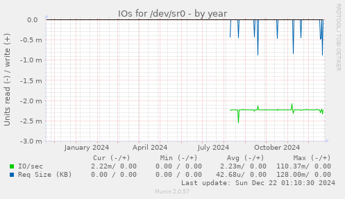 IOs for /dev/sr0