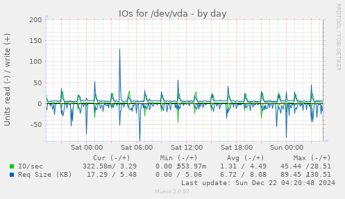 IOs for /dev/vda