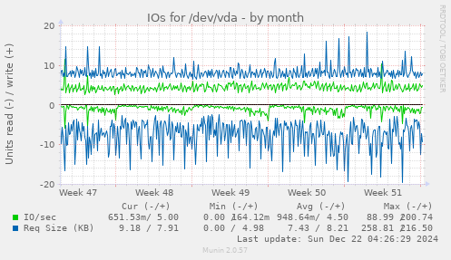 IOs for /dev/vda