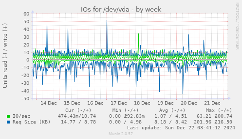 IOs for /dev/vda