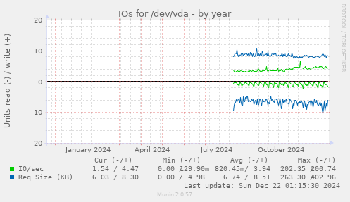 IOs for /dev/vda