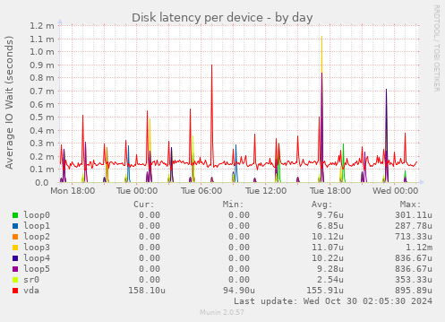 Disk latency per device