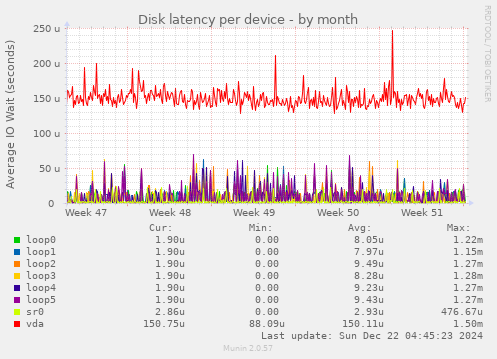 Disk latency per device