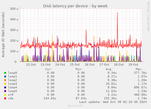 Disk latency per device