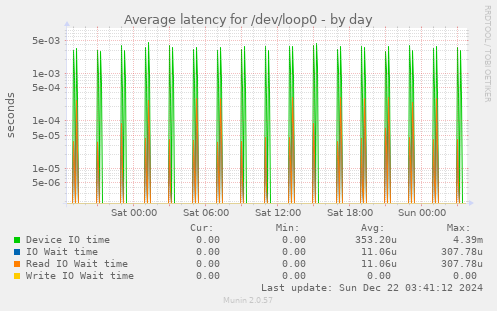 Average latency for /dev/loop0