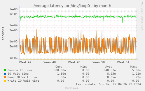 Average latency for /dev/loop0