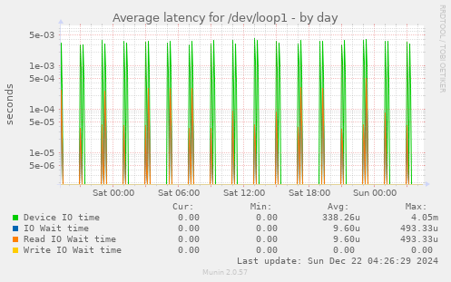 Average latency for /dev/loop1