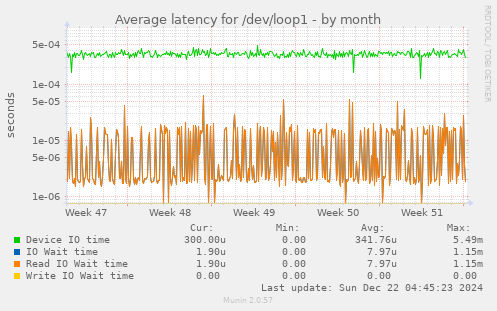 Average latency for /dev/loop1