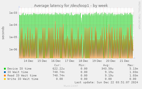 Average latency for /dev/loop1