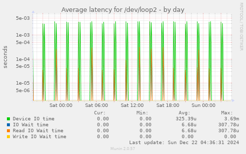 Average latency for /dev/loop2