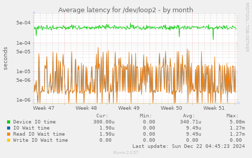 Average latency for /dev/loop2