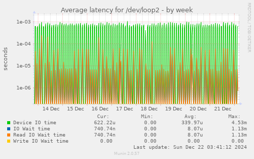 Average latency for /dev/loop2