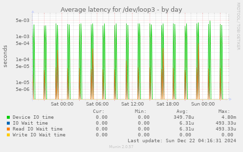 Average latency for /dev/loop3