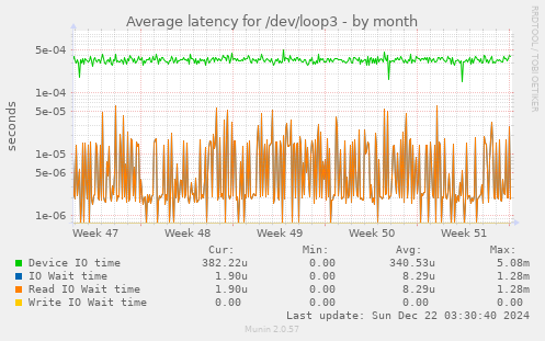 Average latency for /dev/loop3