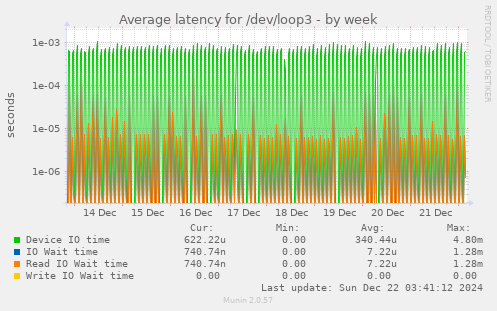 Average latency for /dev/loop3