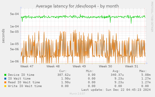 Average latency for /dev/loop4