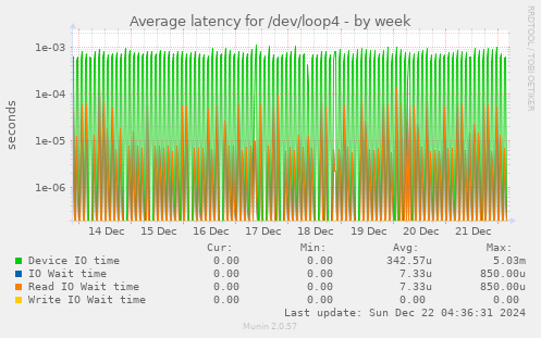 Average latency for /dev/loop4