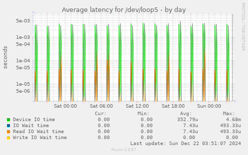 Average latency for /dev/loop5