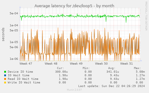 Average latency for /dev/loop5