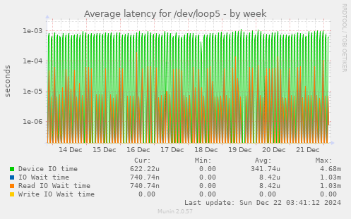 Average latency for /dev/loop5