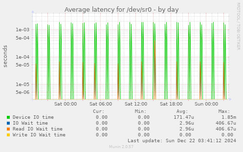 Average latency for /dev/sr0