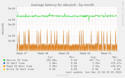 Average latency for /dev/sr0