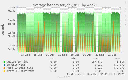 Average latency for /dev/sr0