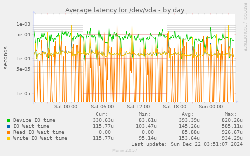 Average latency for /dev/vda