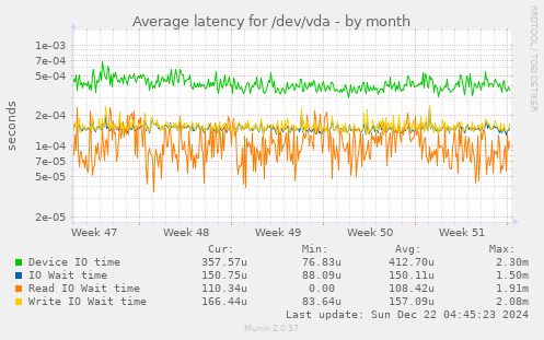 Average latency for /dev/vda