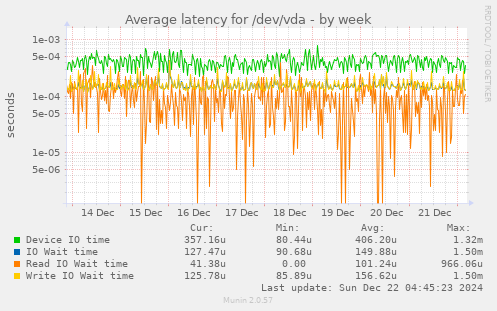 Average latency for /dev/vda