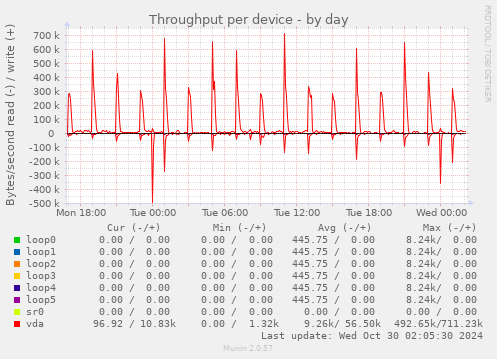 Throughput per device