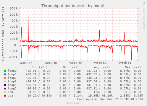 Throughput per device