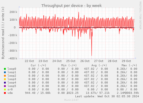 Throughput per device