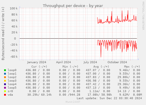 Throughput per device