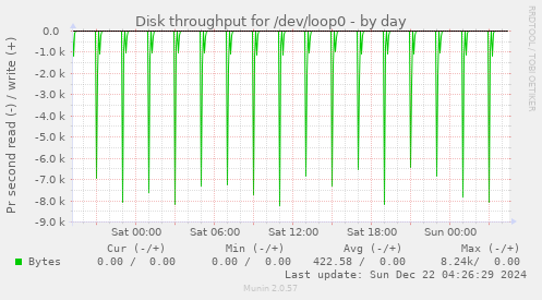 Disk throughput for /dev/loop0