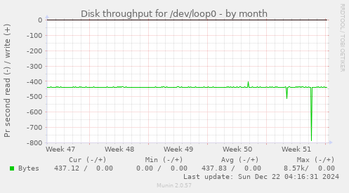 Disk throughput for /dev/loop0