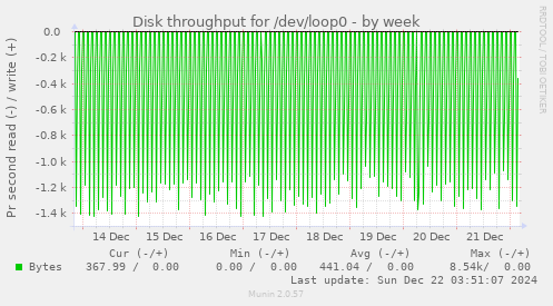 Disk throughput for /dev/loop0