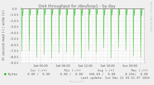 Disk throughput for /dev/loop1