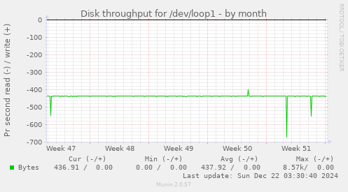 Disk throughput for /dev/loop1