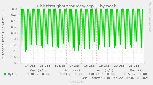 Disk throughput for /dev/loop1