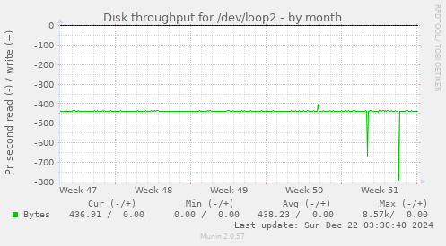 Disk throughput for /dev/loop2