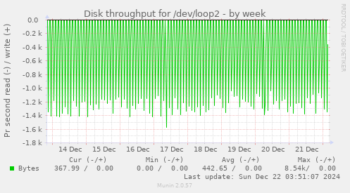 Disk throughput for /dev/loop2